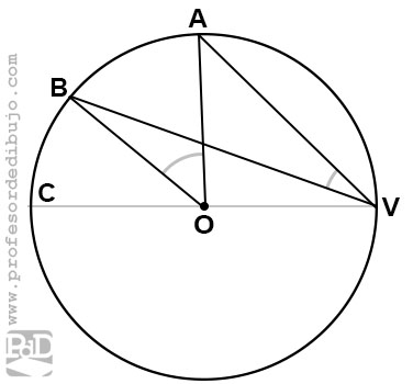 Ángulo inscrito en una circunferencia que no rodea al centro